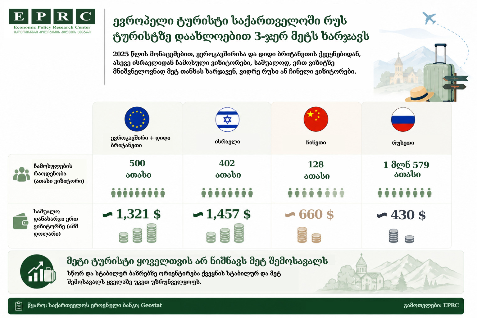 ევროპელი ტურისტი საქართველოში რუს ტურისტზე 3-4-ჯერ მეტს ხარჯავს